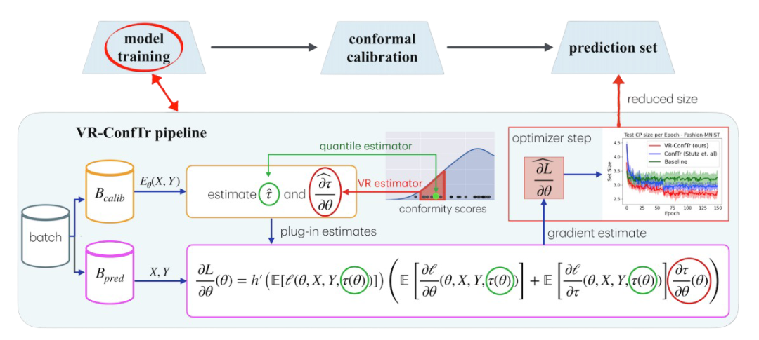 Illustration for Conformal Risk Minimization with Variance Reduction