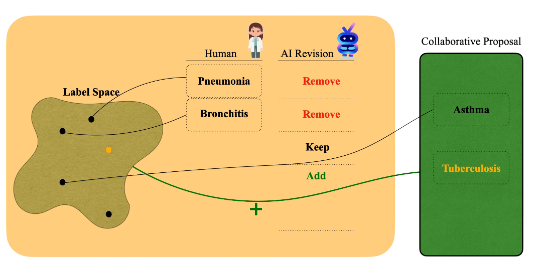 Illustration for Human–AI Collaborative Uncertainty Quantification